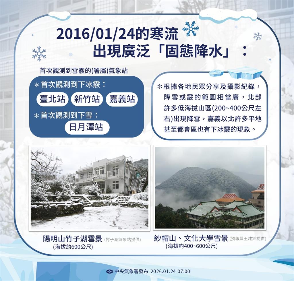 全台下雪「霸王寒流」10週年!氣象署揭「當年數據」坦言:沒有這個正式名詞