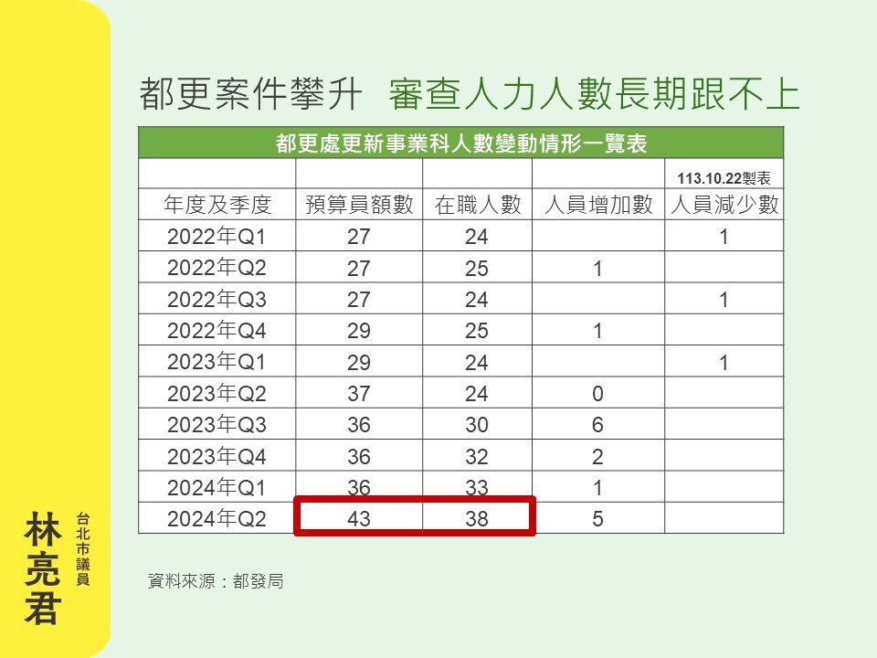 快新聞／台北市都更審查曠日廢時！每案平均逾150天　市府坦承人力吃緊