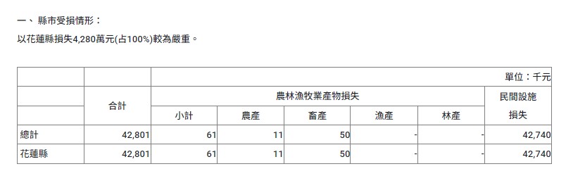 快新聞／花蓮震災農損4280萬　「漁業設施」損失佔大宗