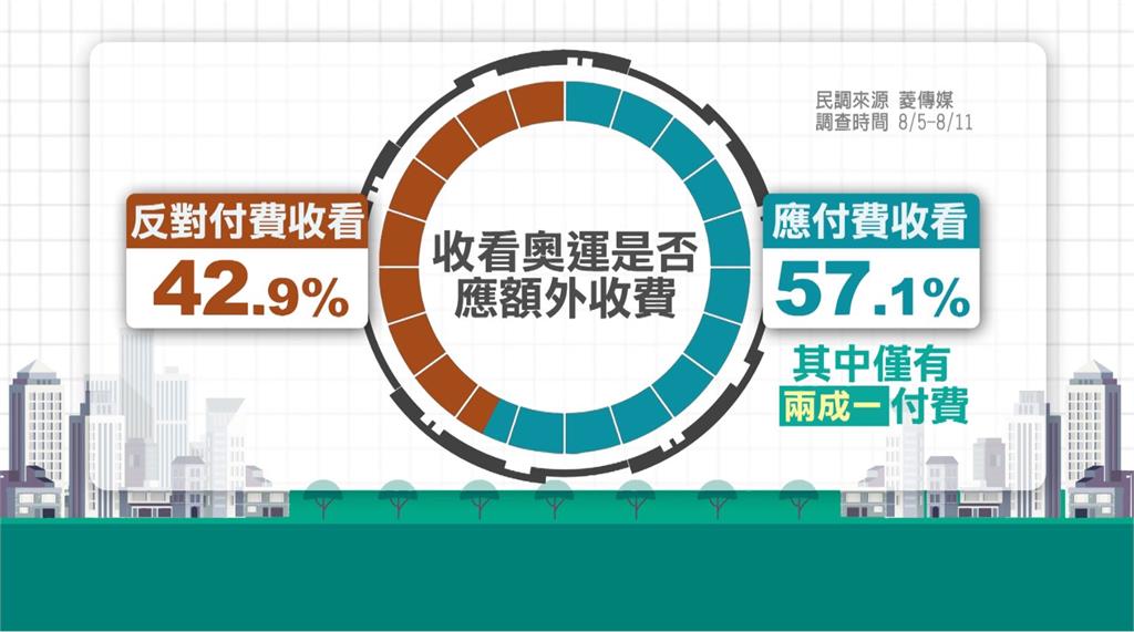 網媒民調有九成民眾關注奧運 五成七贊成付費看轉播