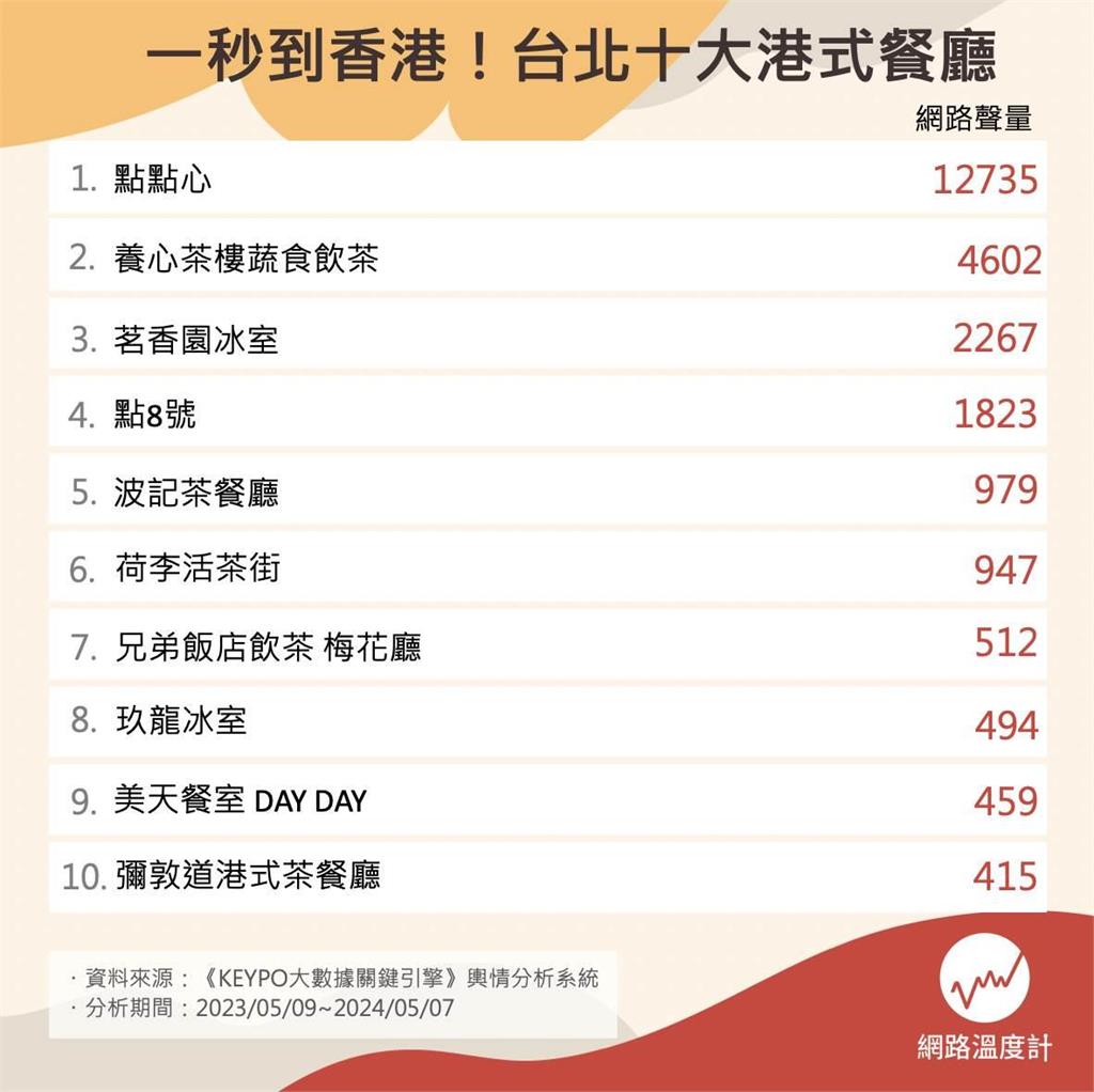 排隊也要吃!2024台北十大人氣港式飲茶