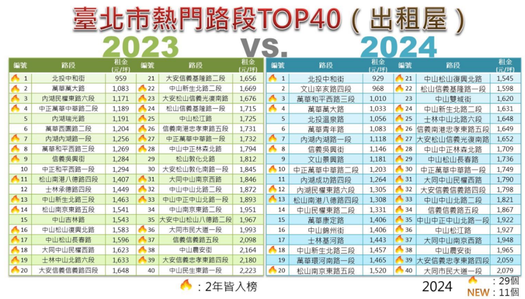 台北熱門房價及租金索驥  買租資訊蛇麼都有 盤點十年超夯路段