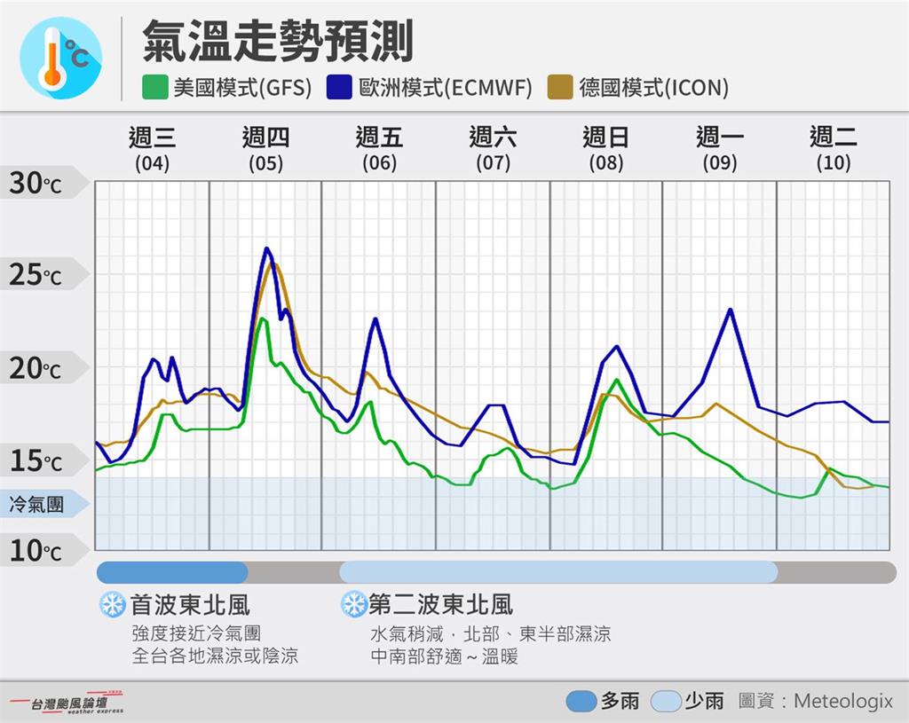 雨神再待2天！鋒面挑戰冷氣團「氣溫急降11℃」粉專曝：週五又有一波