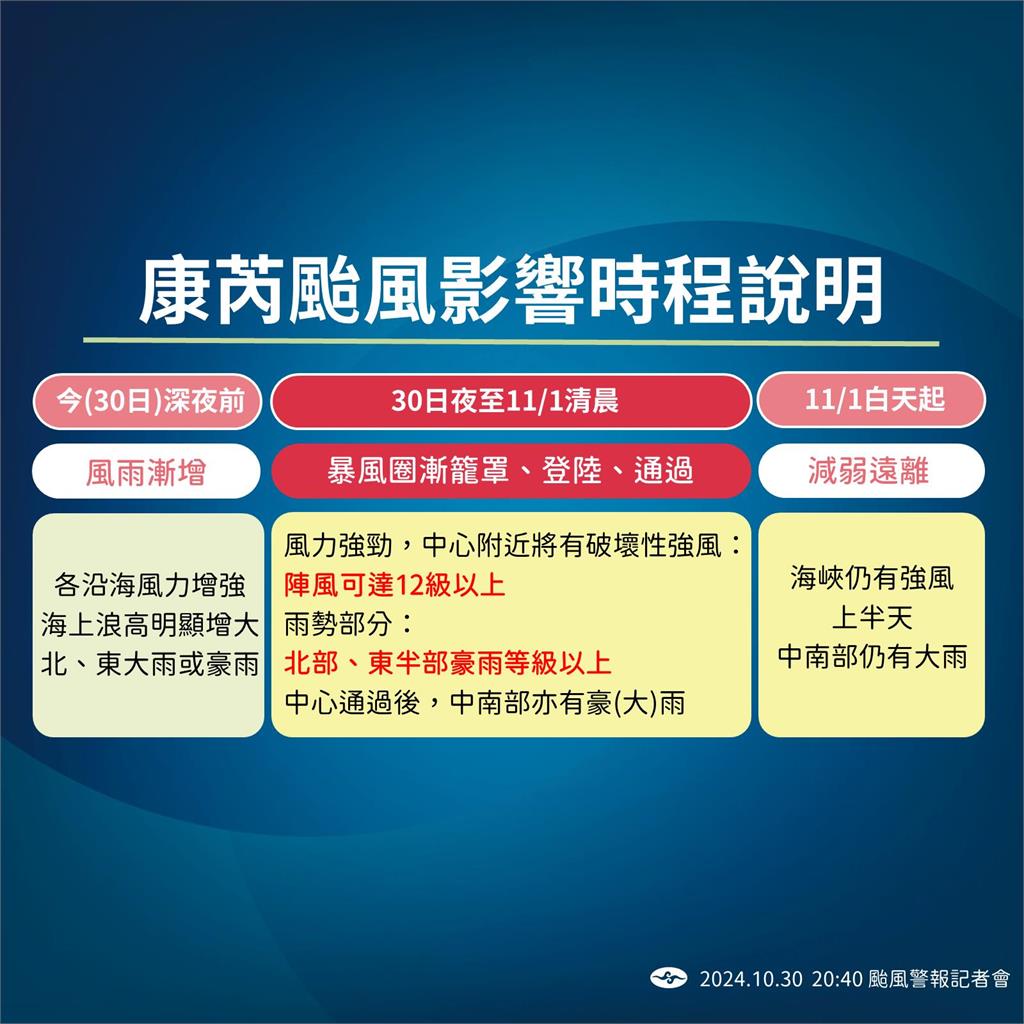 快新聞／康芮暴風圈即將觸陸！金門納入警戒　氣象署：會有破壞性強風