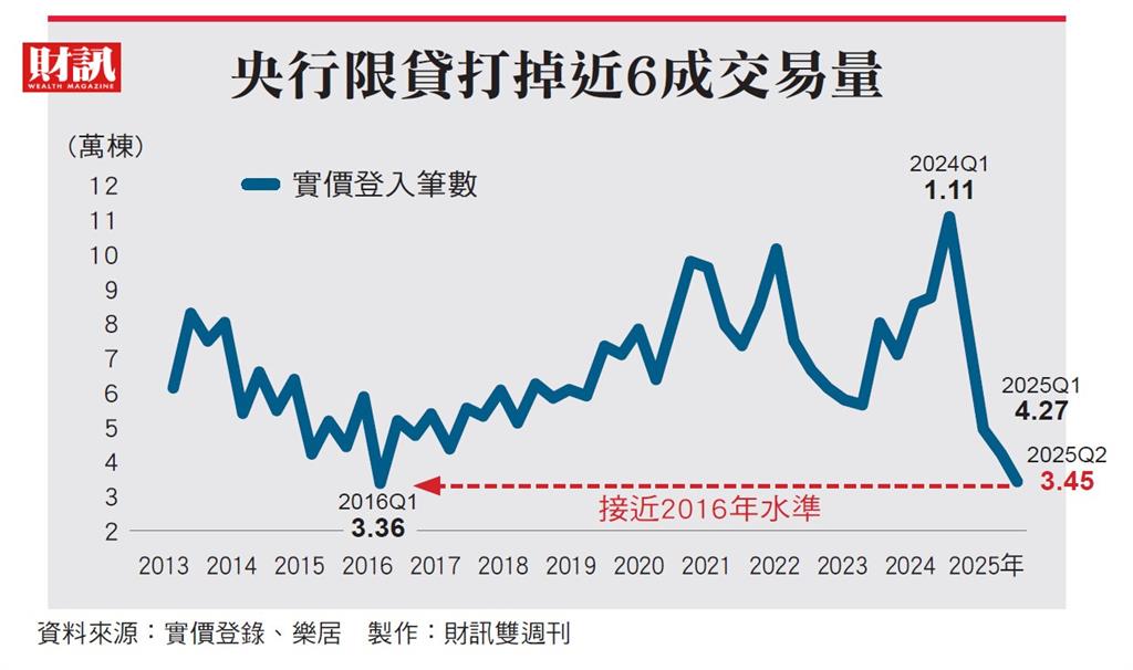 第7波信用管制效應連環套 消費者、建商兩頭受創 限貸緊箍咒 房市三重壓力來襲