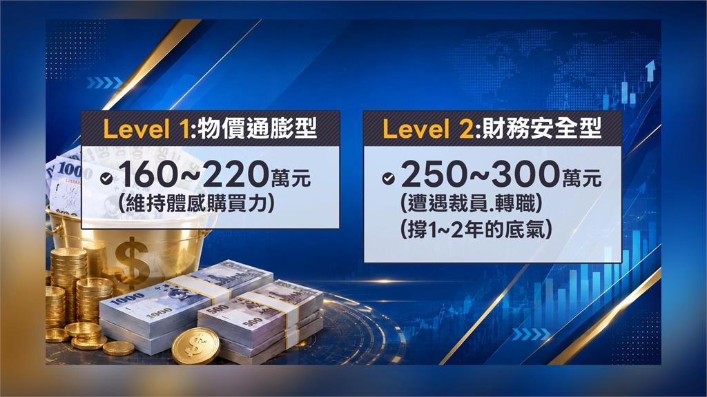 人生第一桶金多少？　AI曝500萬才夠　長輩：100萬打噴嚏就沒了