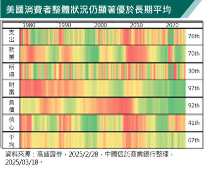 美強健家戶資產成消費底氣　專家：短期核心消費受惠避險情緒