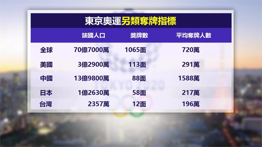 東京奧運比一比！　台灣人口奪牌效率　勝過奪牌三大國
