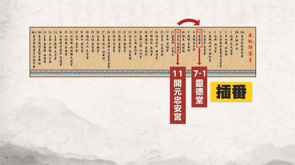 台南普濟殿「王巡醮」普化出巡　宮廟插隊爆肢體衝突