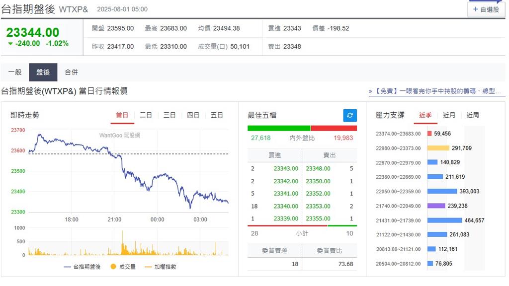 快新聞/新關稅上路前夕!美股四大指數收黑 台指期盤後重挫240點