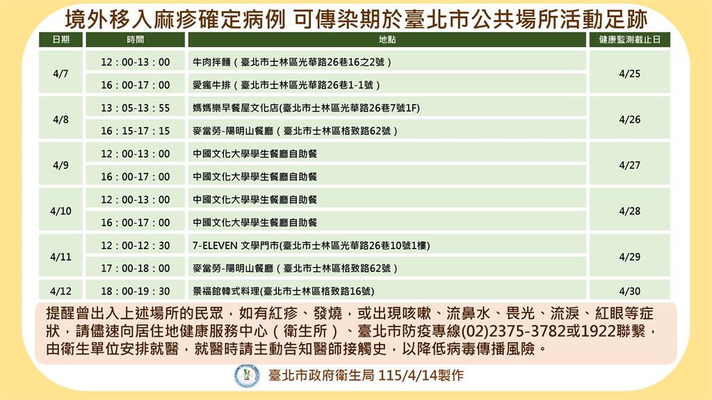 快新聞／麻疹個案+1！10多歲外籍男確診「足跡集中士林區」　衛生局急匡列164人