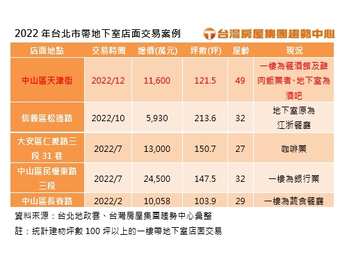 台北市黃金店面怎投資?專家推這類總價低、坪數大:CP值高!