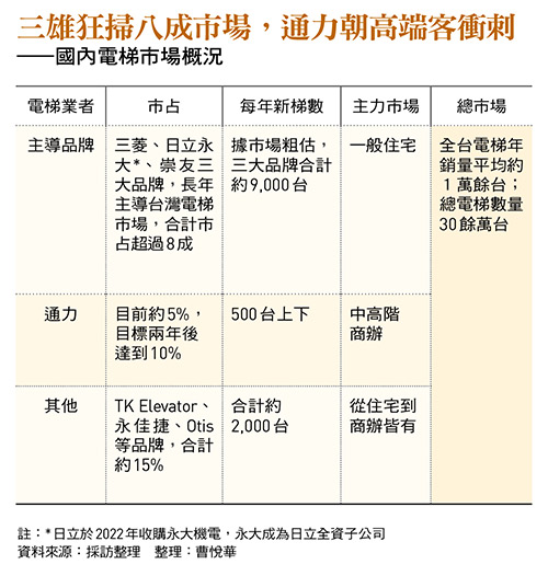 世界電梯二哥進軍台灣35年、市占僅5%...通力台灣高層雙人組如何操盤搶客