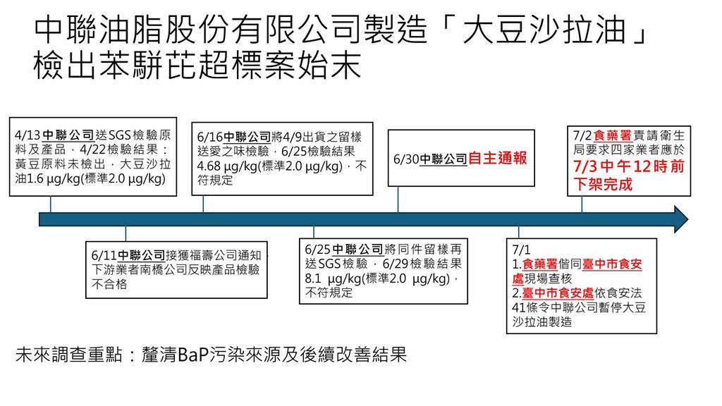 快新聞／食藥署證實了！17公噸致癌沙拉油已回收　「這些」常見加工品未下架