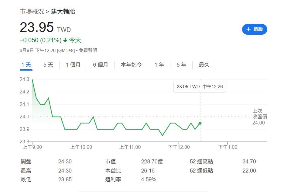 反映關稅成本 建大輪胎調高在美售價 美國廠加碼投資