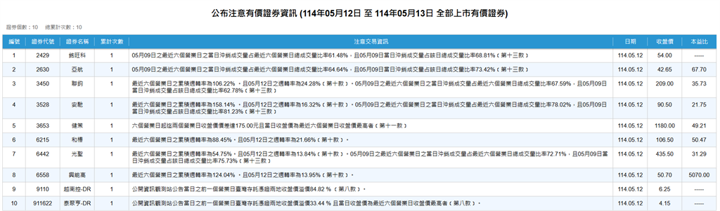 上市注意股一次看! 其中這幾檔被記逾三次