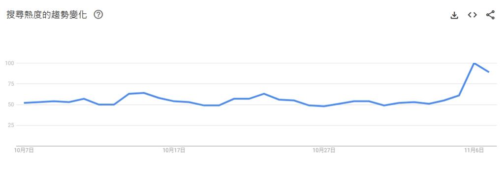 美國人接受不了川普當選!Google關鍵字「移民加拿大」暴增4倍
