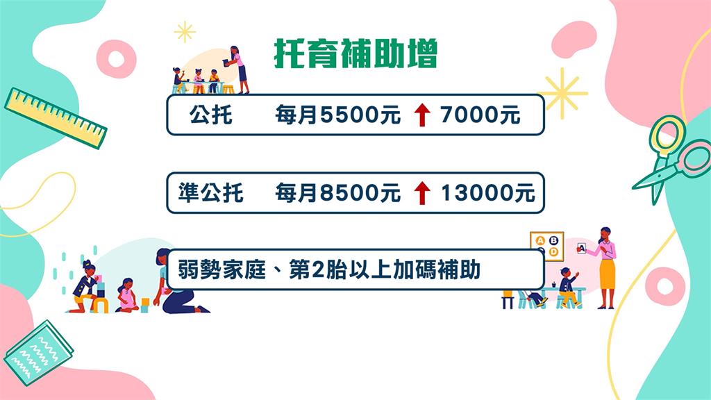行政院宣布明年調高托育補助　公托7千元、準公托1萬3千元