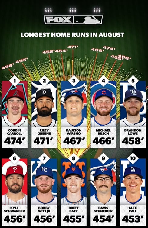 MLB(影)/8月份前十名「怪力轟」出爐!474英尺「超遠冠軍彈」跟台灣有關