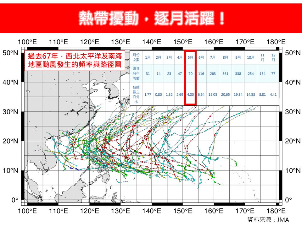 5月新颱風恐「這時間」生成！模擬路徑曝光…專家揭「影響台灣機率」