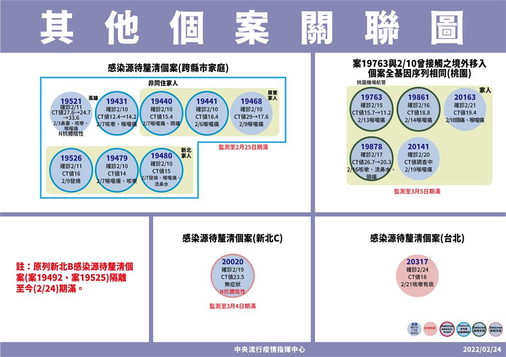 快新聞／台北增1加強型防疫旅宿護理人員確診　匡列295人採檢、19 人居隔