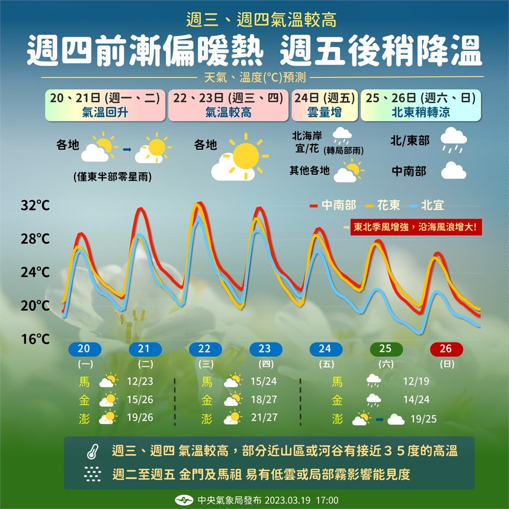 快新聞／1圖看本週逐日回暖！ 週三北台灣高溫破30度　「這天」又降溫