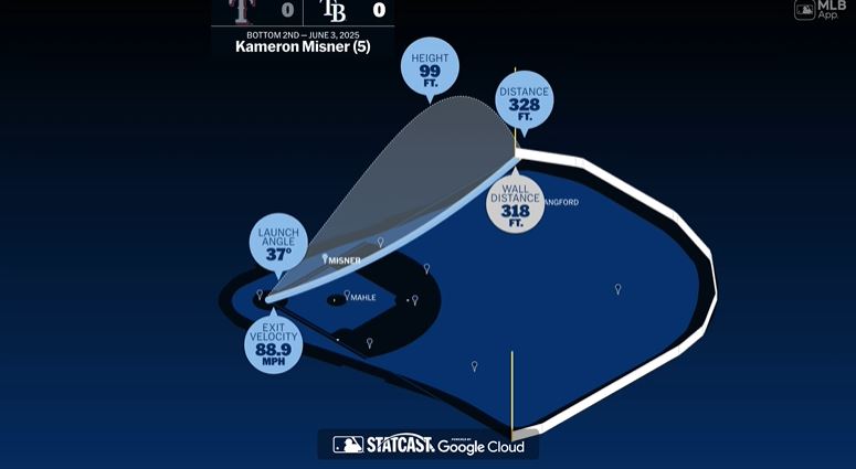 MLB(影)/球在哪?光芒「消失的全壘打」全場找無 裁判看完重播才真相大白
