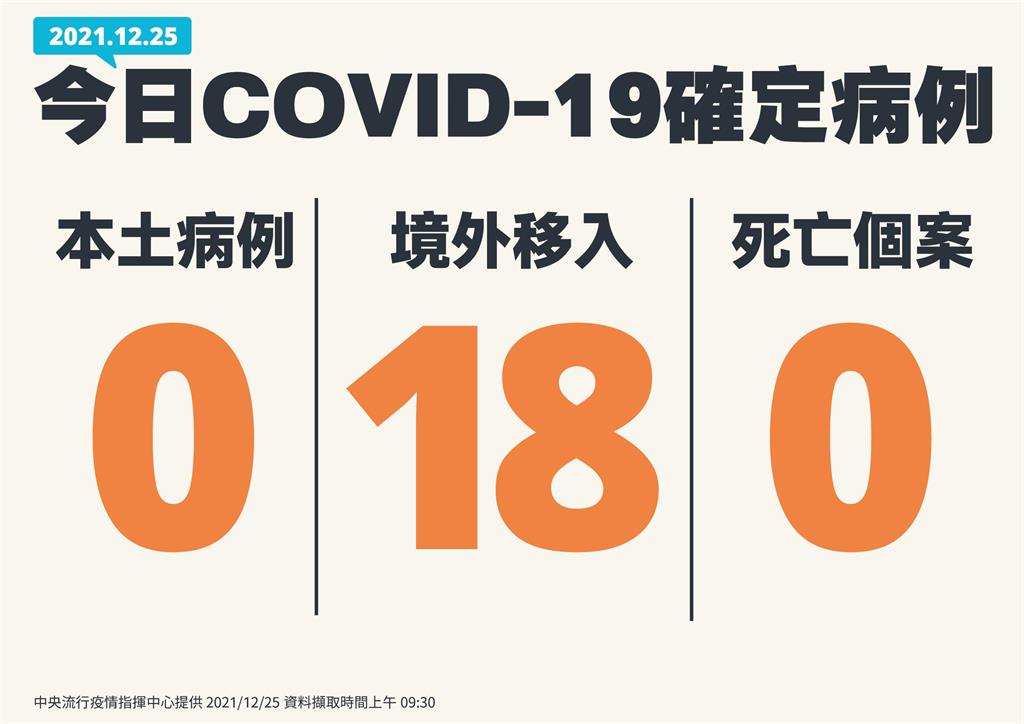 快新聞／境外移入再增18例！　本土繼續「+0」、無死亡個案