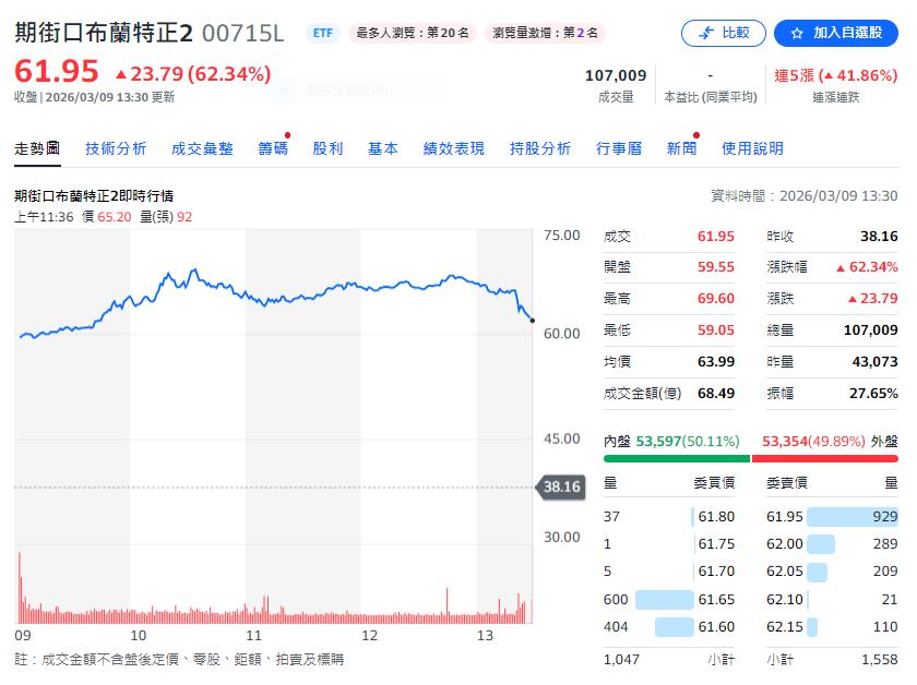 中東風險升高　這檔ETF一度強攻漲幅逾75%  今日它最強