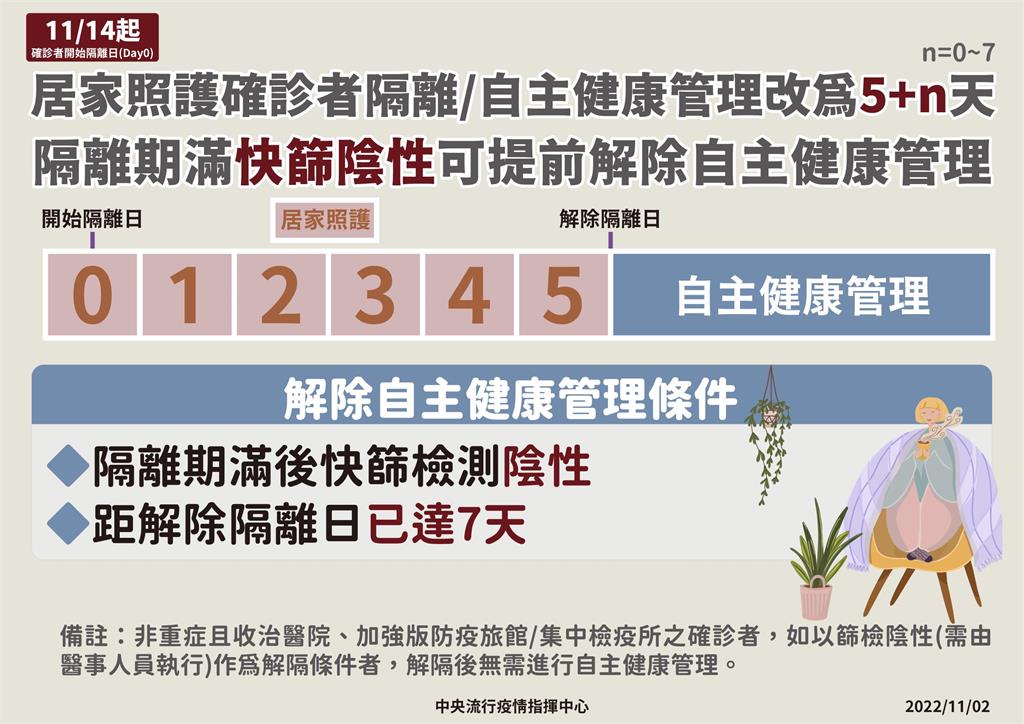 快新聞／居家照護確診者隔離改「5+n」　11/14起實施