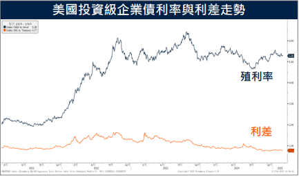 投等債利息覆蓋率趨穩　非投等債具有短存續期之收益優勢