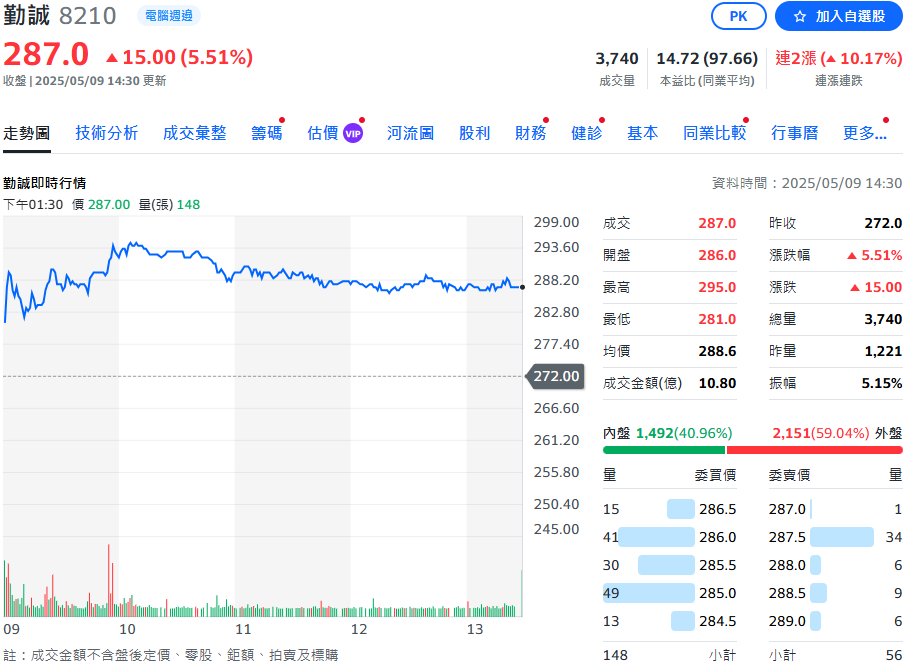 勤誠首季財報亮眼 激勵今日股價大漲