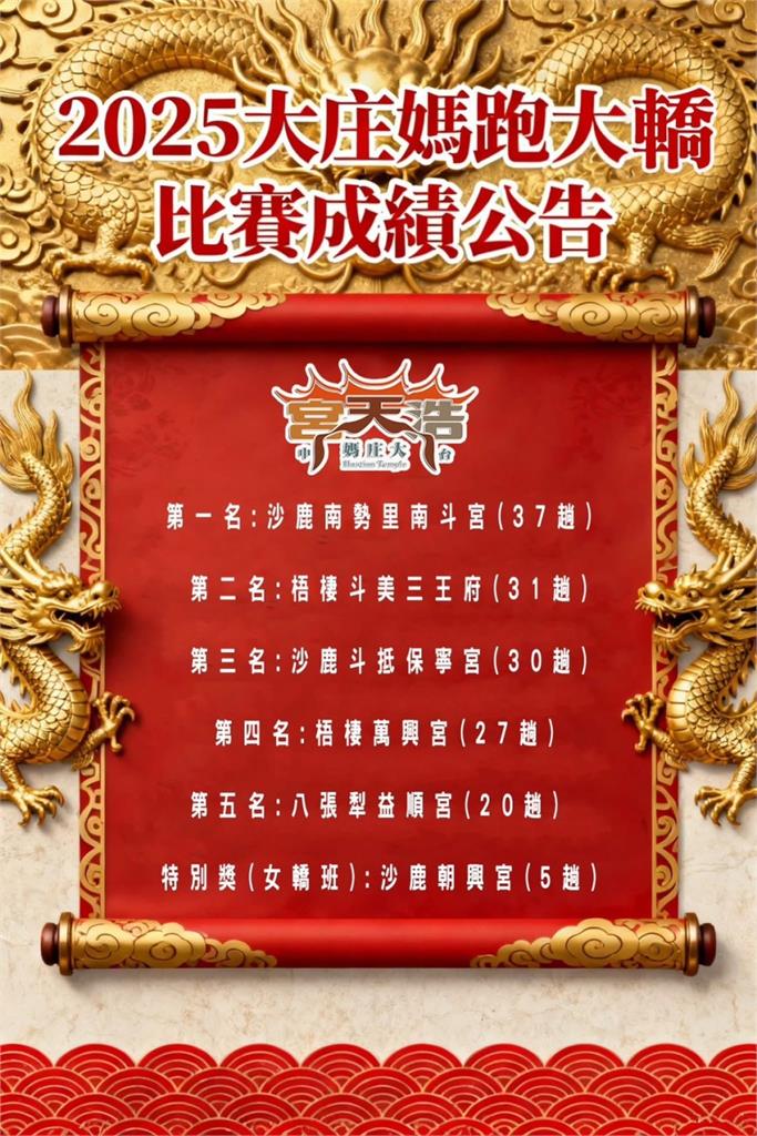 大庄媽回鑾震撼!跑大轎37趟奪冠 海線信仰力量全開