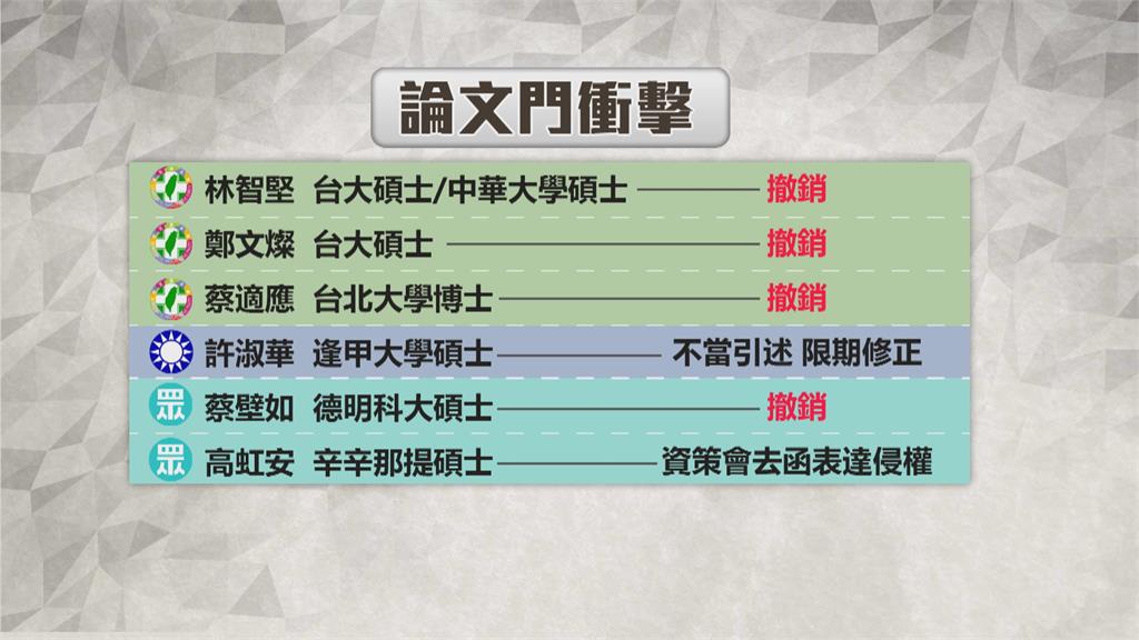 繼鄭文燦後也被撤銷學位　北大認定蔡適應博士論文涉抄