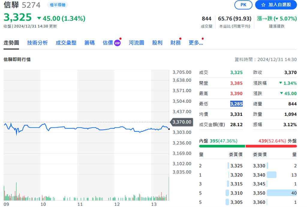 封關日股王易主!力旺擠下信驊成新高價王 信驊恐淪老三