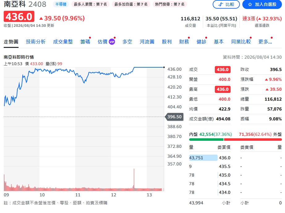 南亞科狂飆！7月營收438億元　年增719%震撼市場