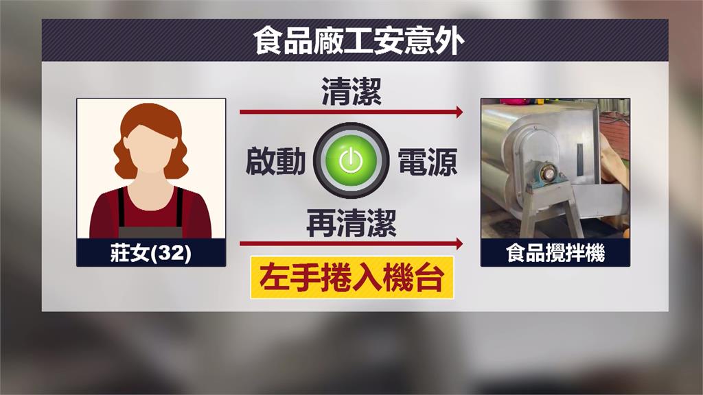 雲林食品公司工安意外 女員工左掌遭捲入攪拌機