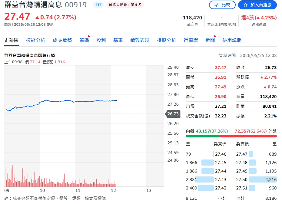 台股狂飆4萬3！0050一舉破百、ETF資金潮再度引爆