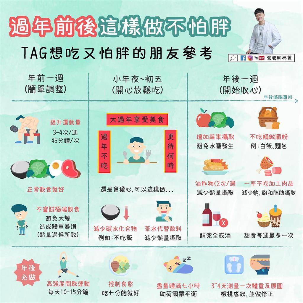 過年想吃又怕胖?