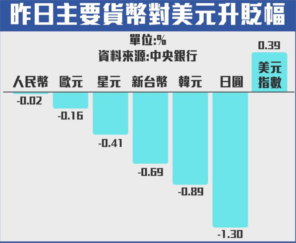 美軍空襲引避險潮!新台幣單日貶0.69% 創年內最大跌幅