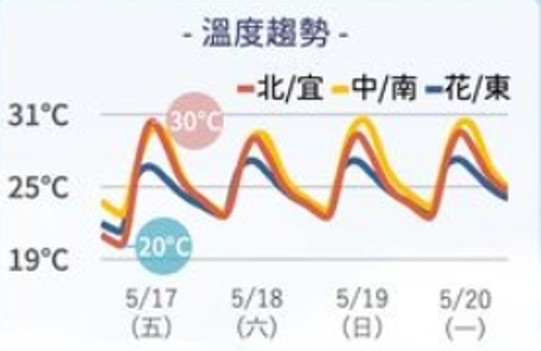 未來一週早晚溫差大　週末起全台水氣增　降雨機率高