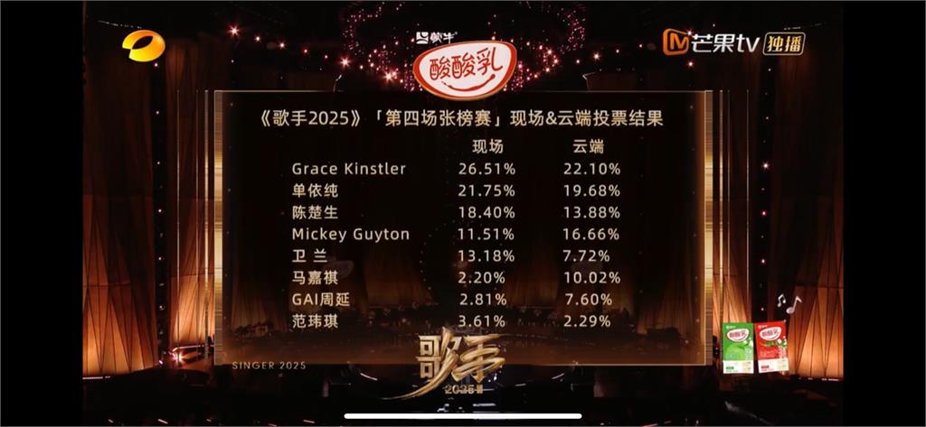 快新聞/范瑋琪《歌手》失常爆哭遭淘汰! 加國聲樂老師全程皺眉、狂滑iPad...
