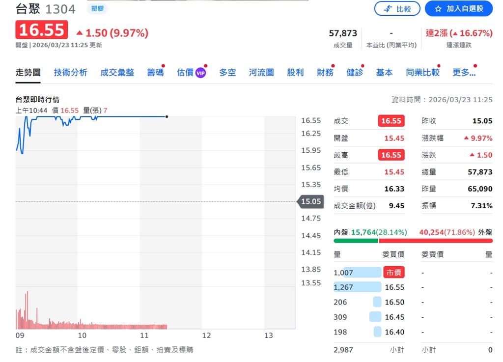 亞聚、台聚受油價與供需波動影響　調整銷售策略應對市場變局