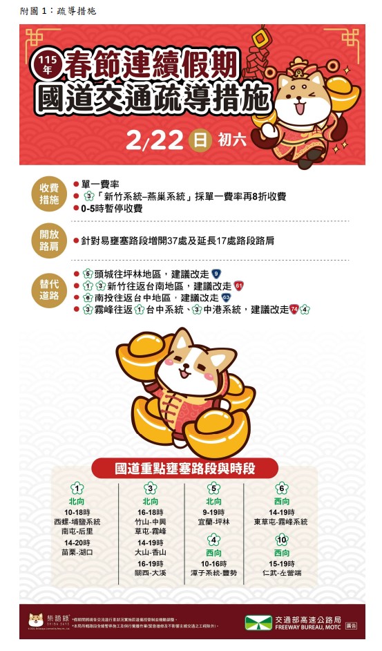 快新聞／收假潮湧現！今晨國道車流「比平日多2.2倍」　易塞路段曝光了