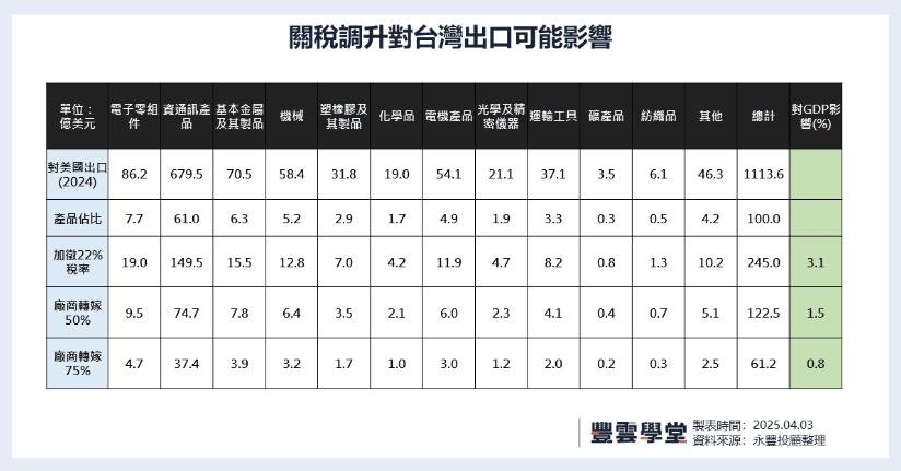 川普對等關稅 衝擊台灣GDP恐減少0.8%-1.5%