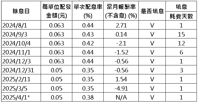 台股殖利率攀升 高息ETF長線存股價值浮現