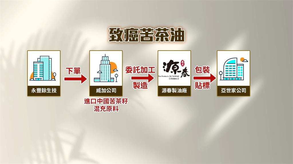 再爆致癌油！進口中國苦茶籽混充　檢調搜索7人列被告