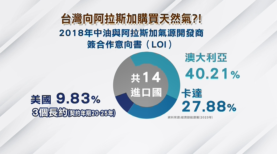 川普鼓勵增產油氣!中油擬採購「阿拉斯加天然氣」?!