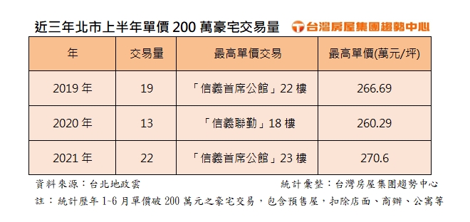 富人變多了？台北市單價200萬「豪宅社區」上半年交易增1倍