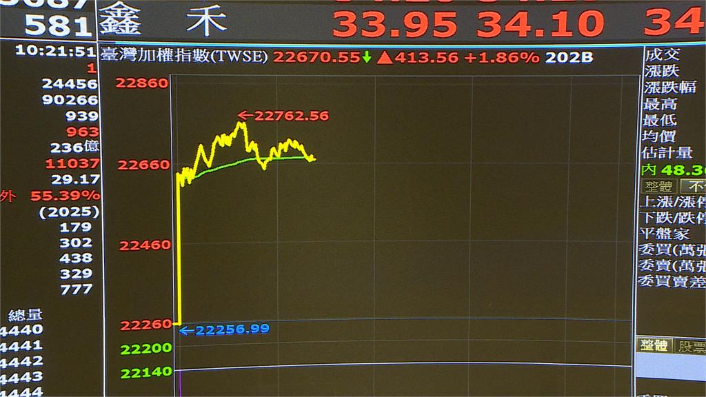 台股「大復活」漲近500點！　台積電帶頭衝、權值股回神